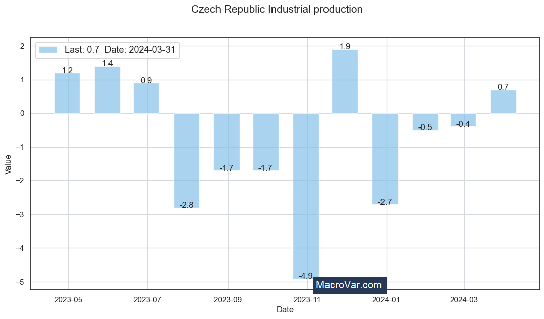 Czech Republic industrial production