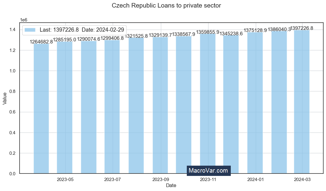 Czech Republic loans to private sector