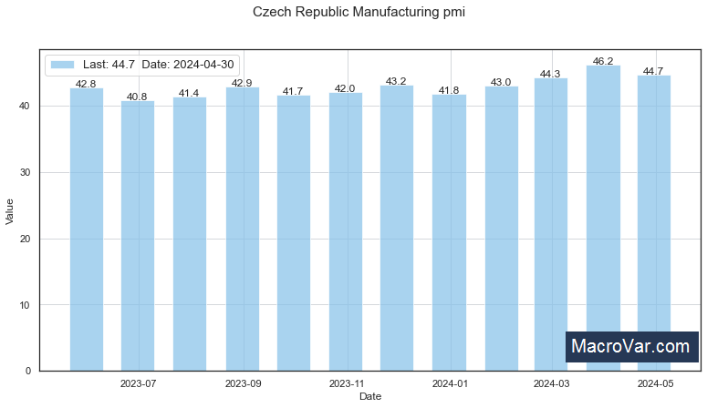 Czech Republic manufacturing PMI