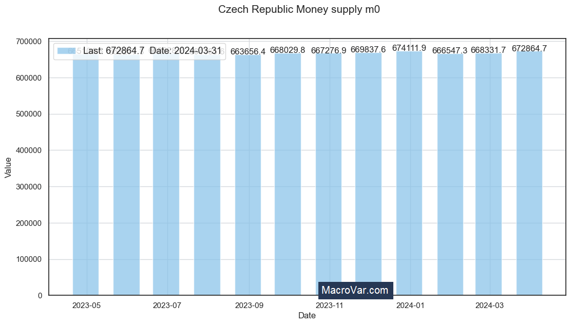 Czech Republic money supply m0