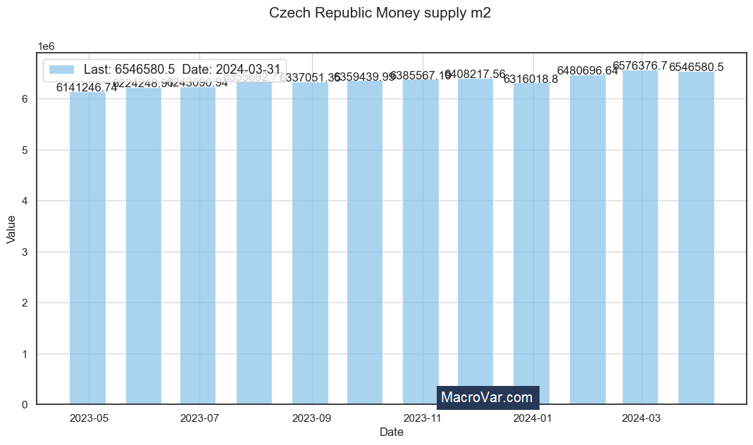 Czech Republic money supply m2