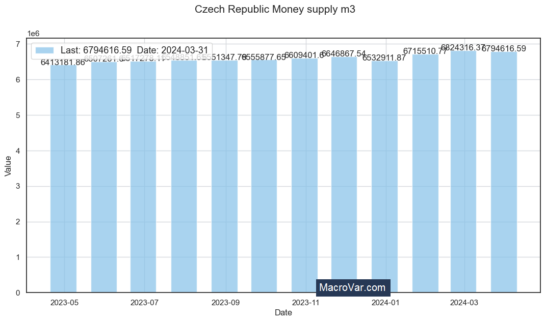 Czech Republic money supply m3