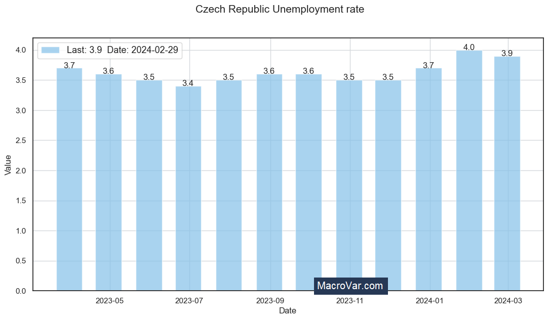 Czech Republic unemployment rate