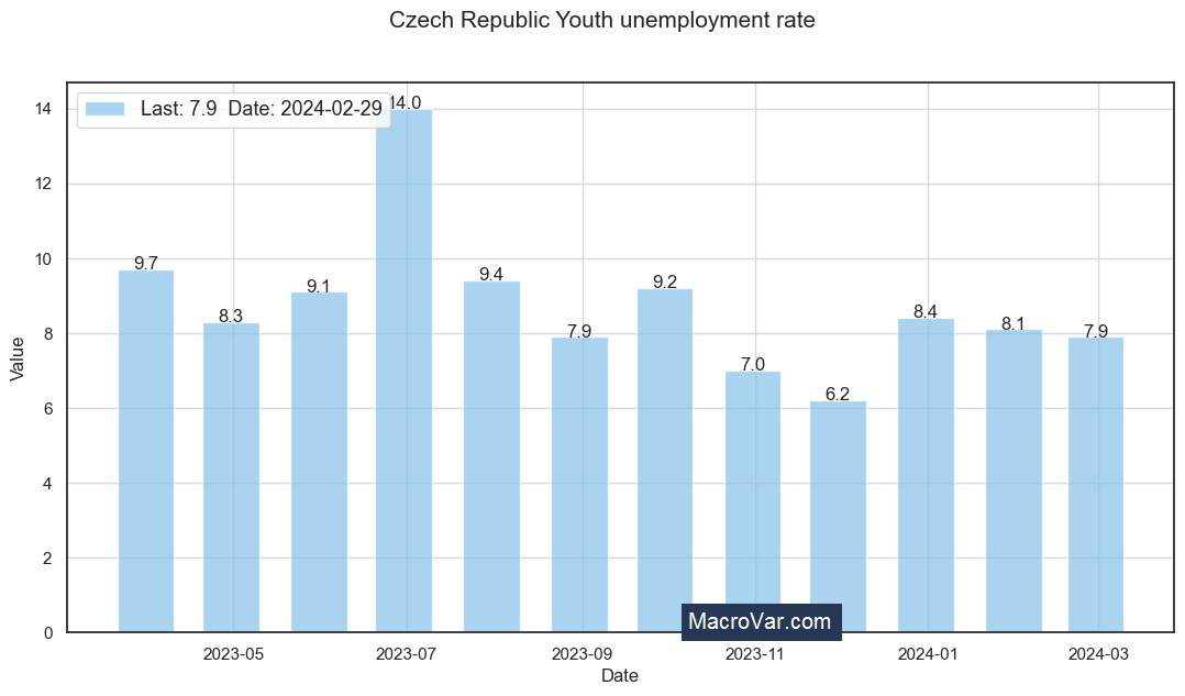 Czech Republic youth unemployment rate