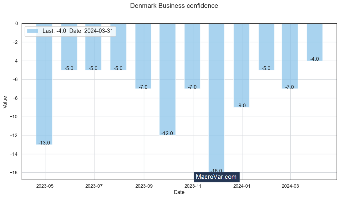 Denmark business confidence