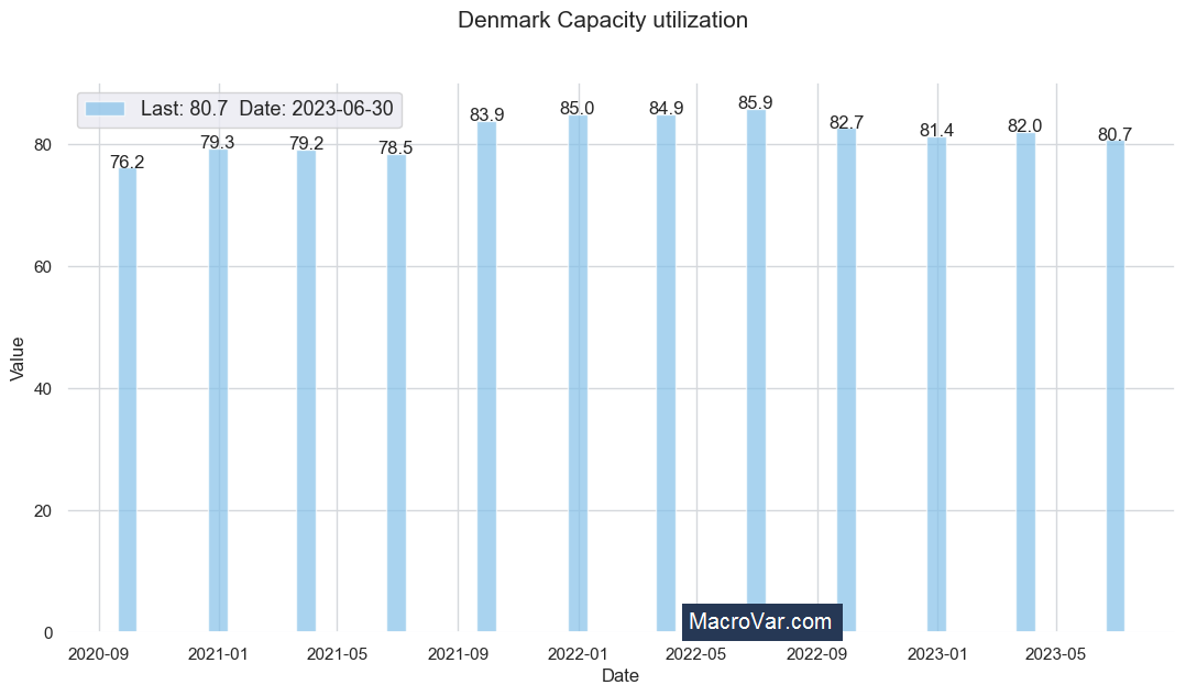 Denmark capacity utilization