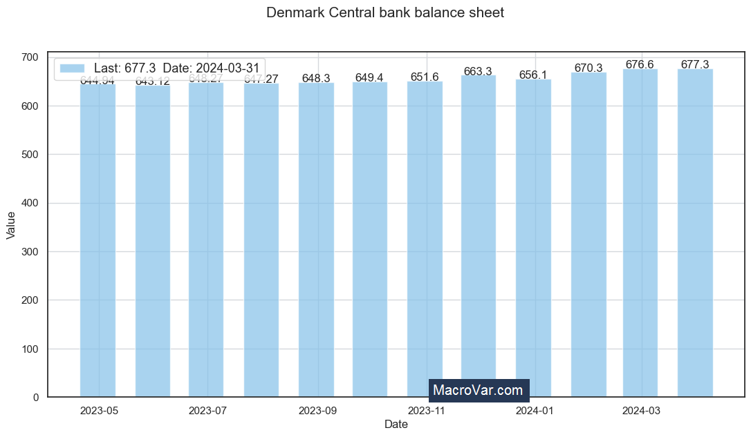 Denmark central bank balance sheet