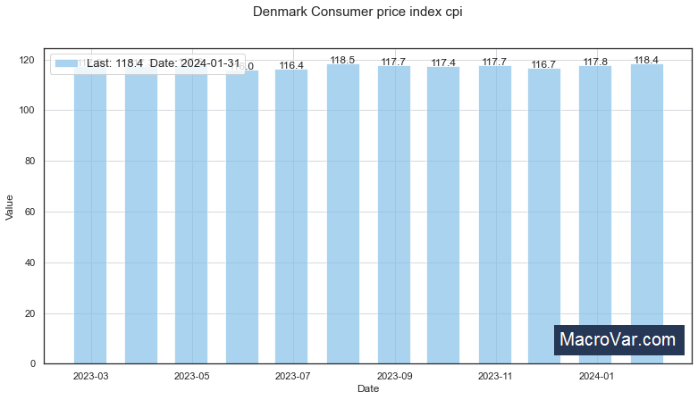 Denmark consumer price index cpi