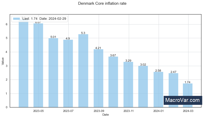 Denmark core inflation rate