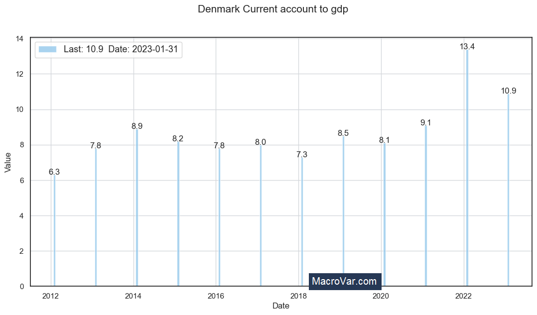 Denmark current account to gdp