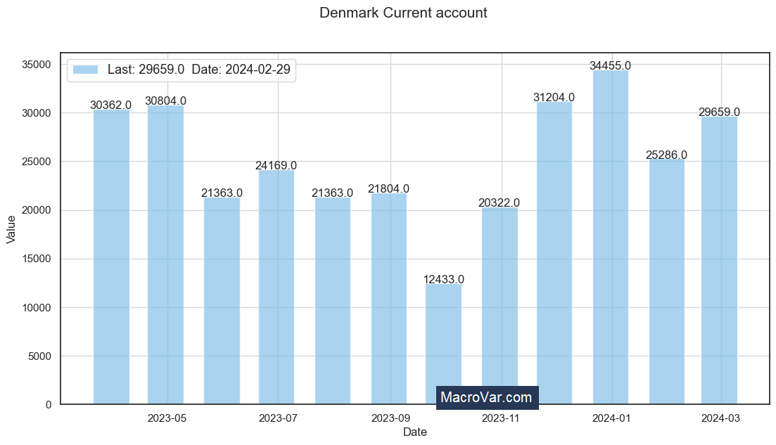 Denmark current account