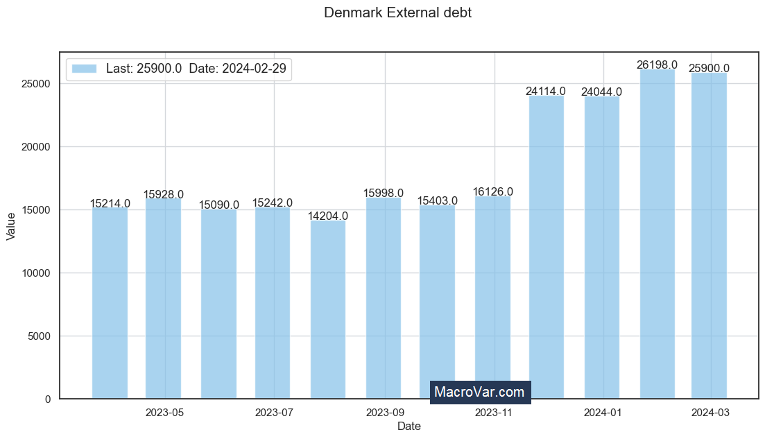 Denmark external debt