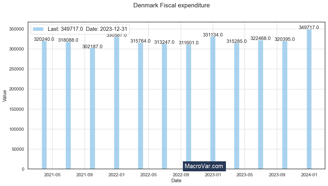 Denmark fiscal expenditure