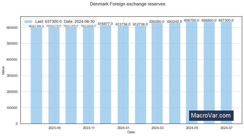 Denmark foreign exchange reserves