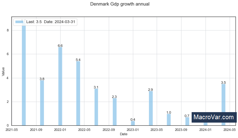Denmark gdp growth annual