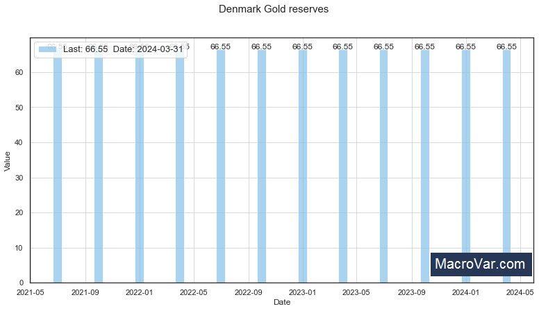 Denmark gold reserves