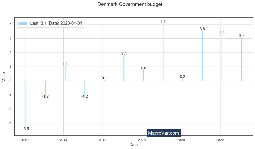 Denmark government budget to GDP