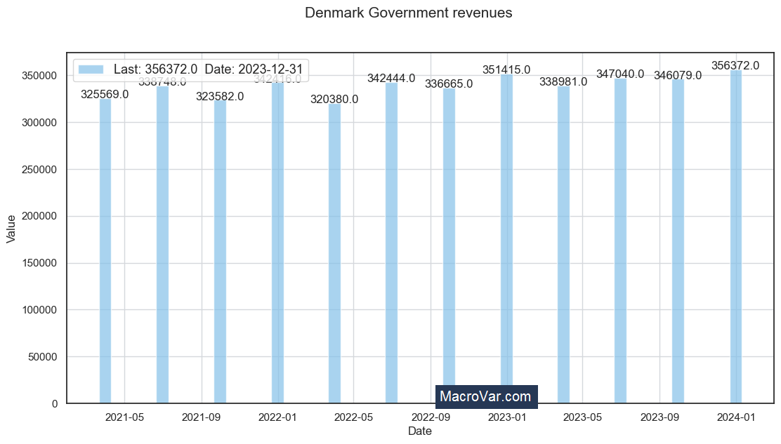 Denmark government revenues