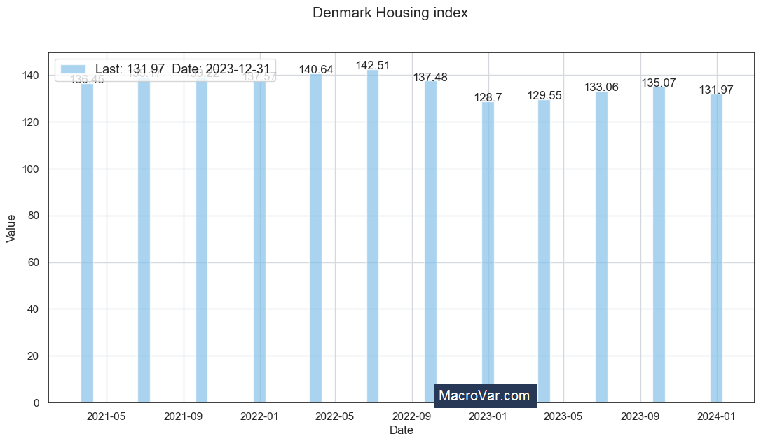 Denmark housing index