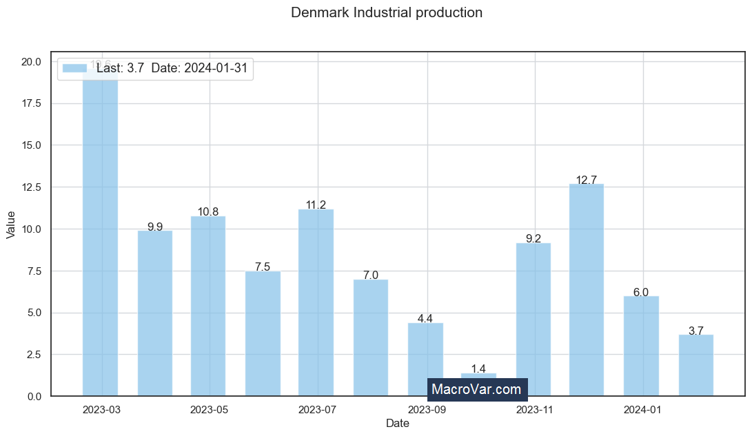 Denmark industrial production