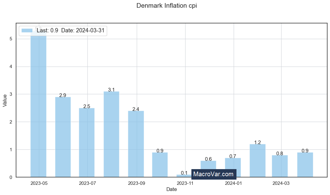 Denmark inflation cpi