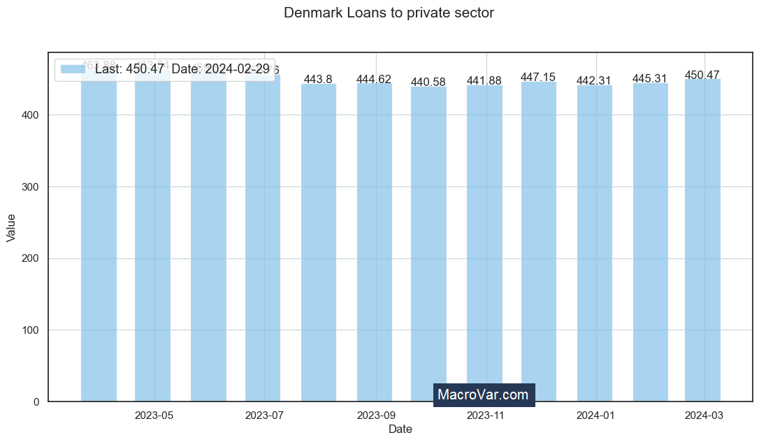 Denmark loans to private sector