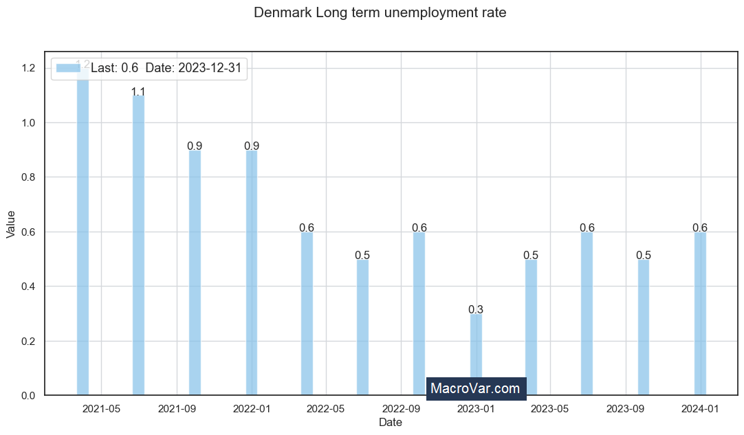Denmark long term unemployment rate