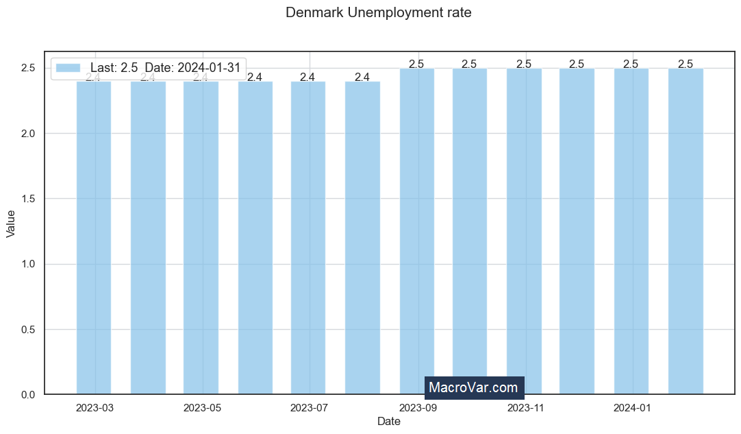Denmark unemployment rate