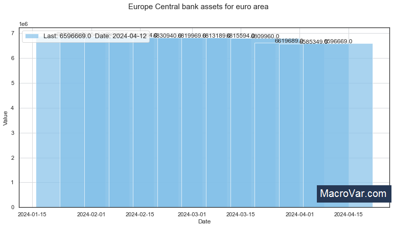 Europe Central Bank Assets for Euro Area