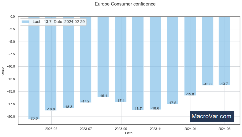 Europe consumer confidence