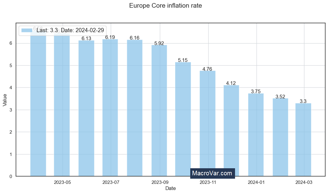 Europe core inflation rate