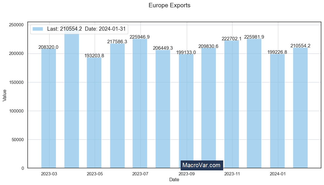 Europe exports