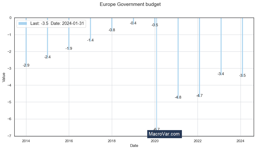 Europe government budget to GDP