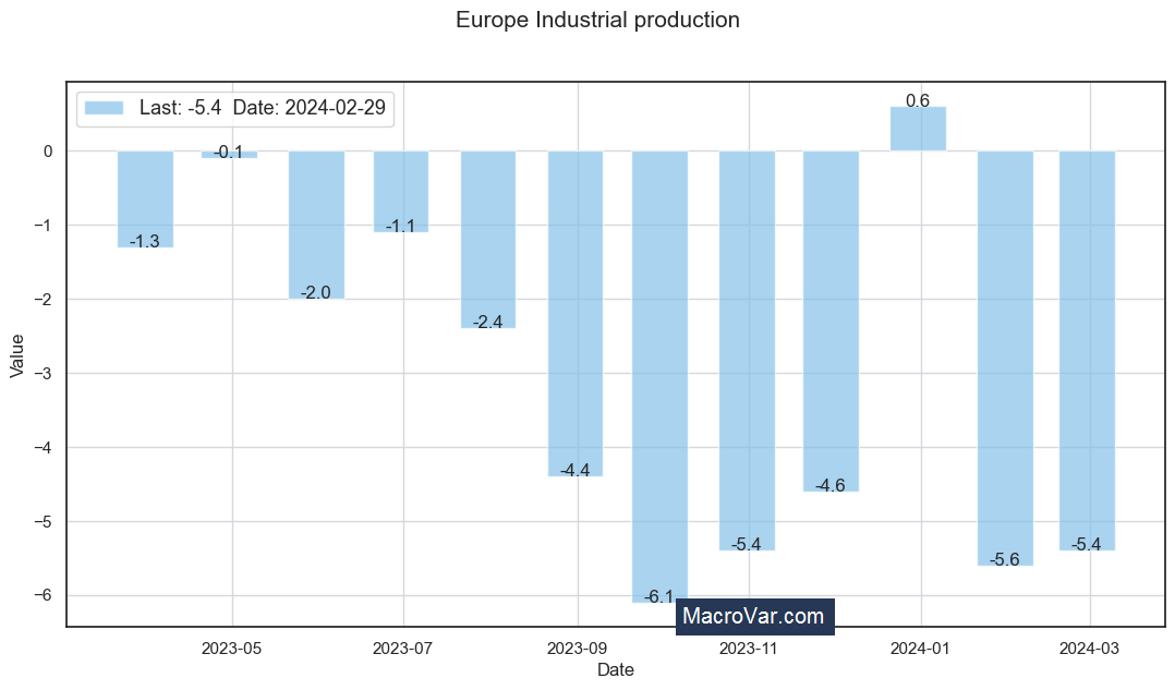 Europe industrial production