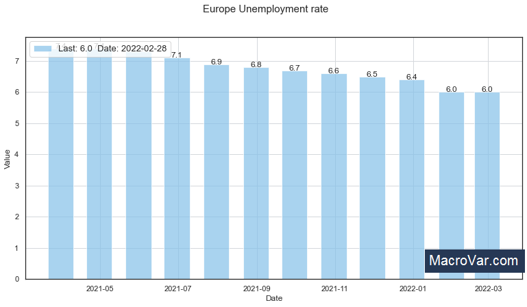 Europe unemployment rate
