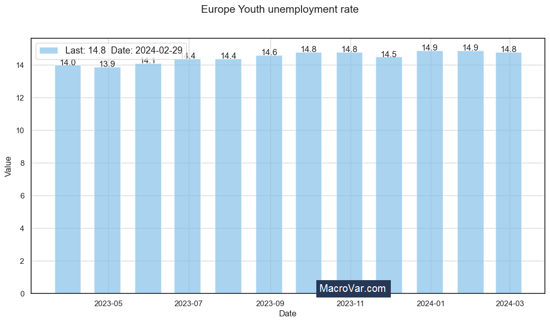 Europe youth unemployment rate