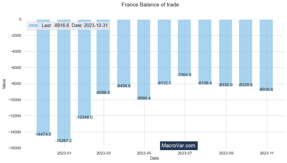 France balance of trade