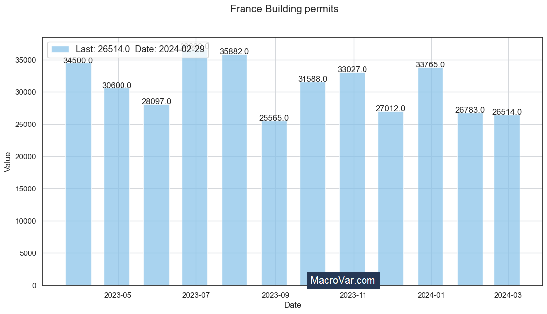 France building permits