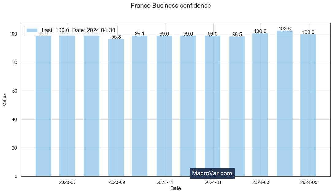 France business confidence