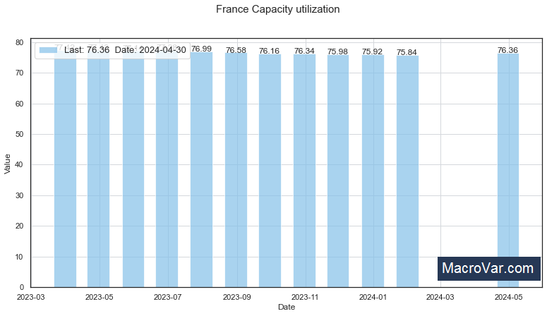 France capacity utilization