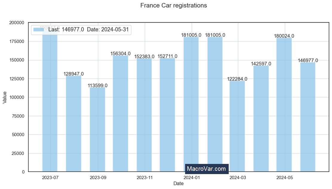 France car registrations