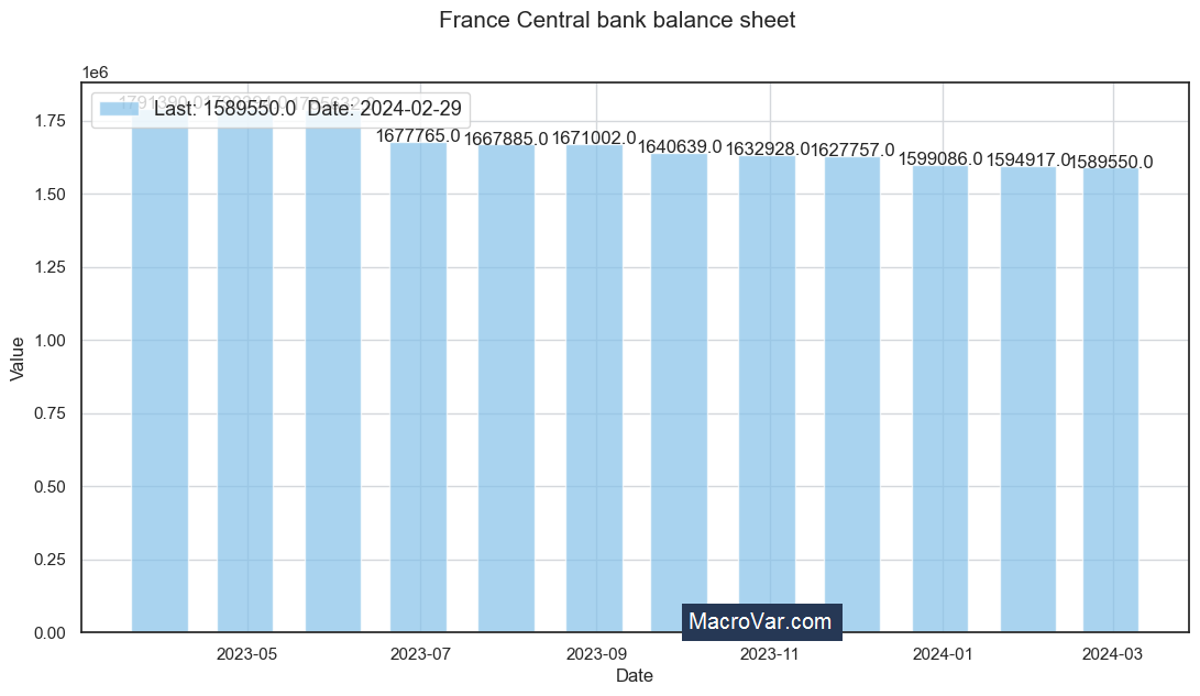 France central bank balance sheet