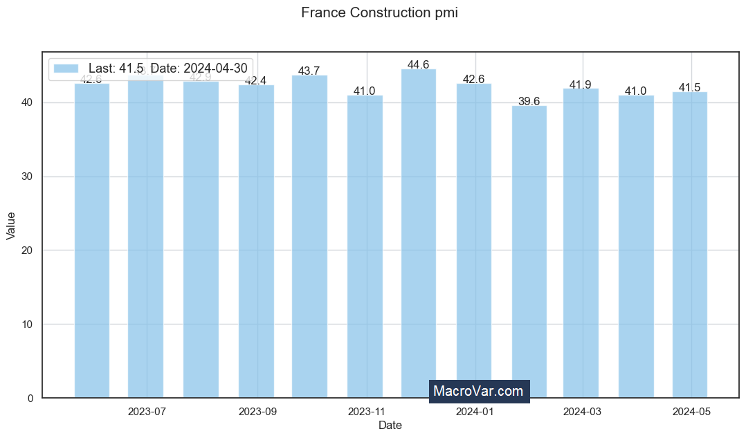 France construction PMI
