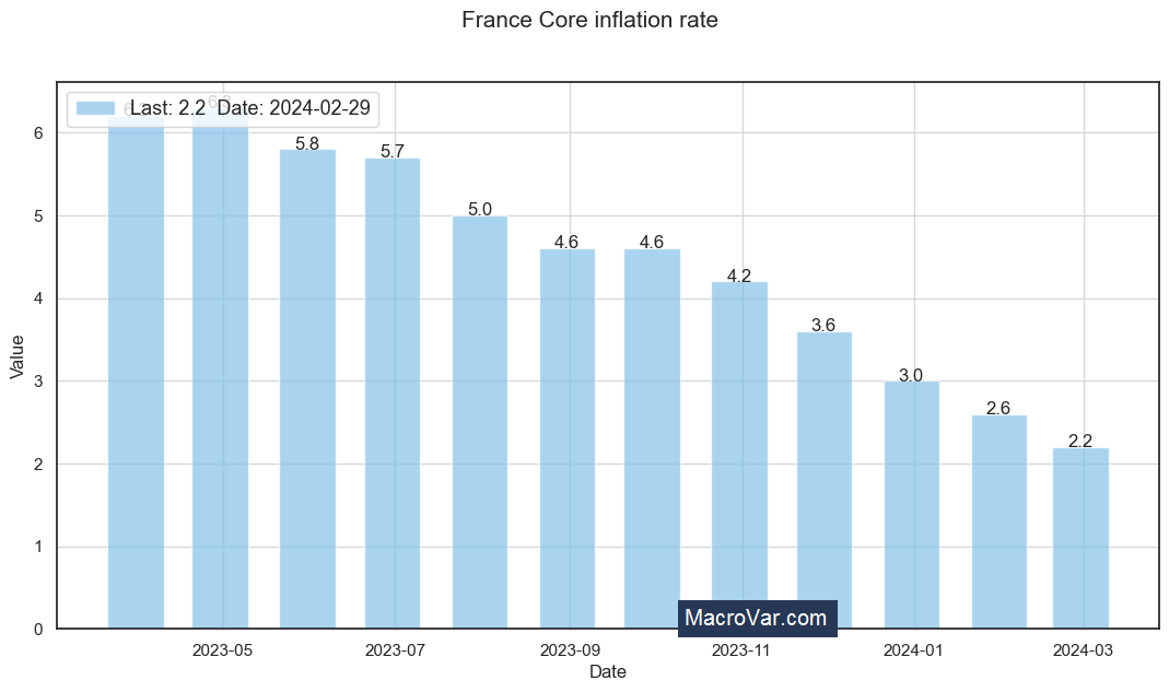 France core inflation rate
