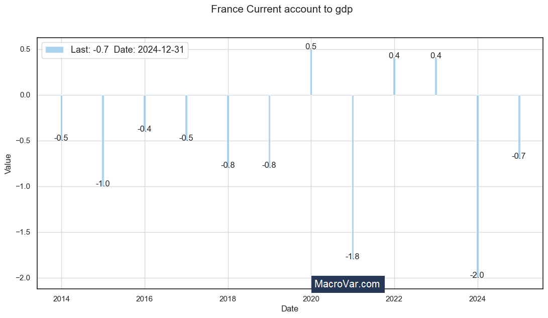 France current account to gdp