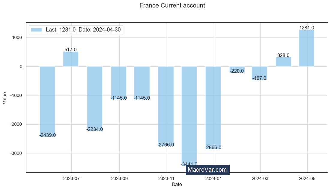 France current account