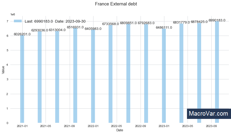 France external debt