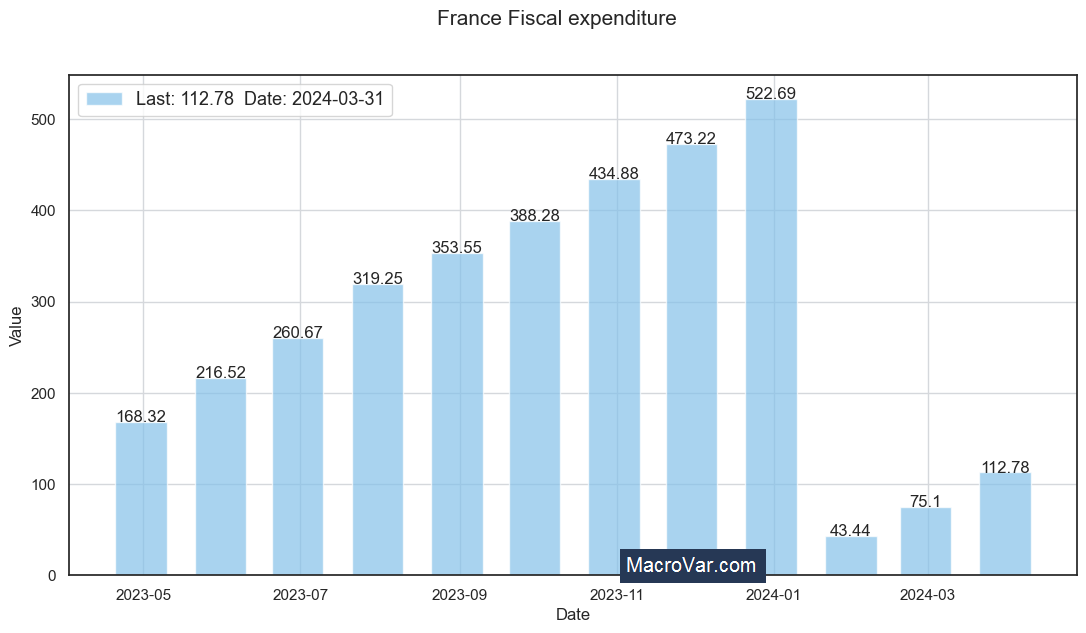France fiscal expenditure