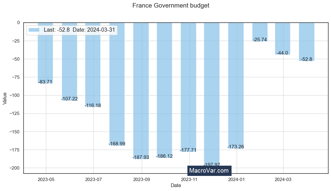 France government budget to GDP