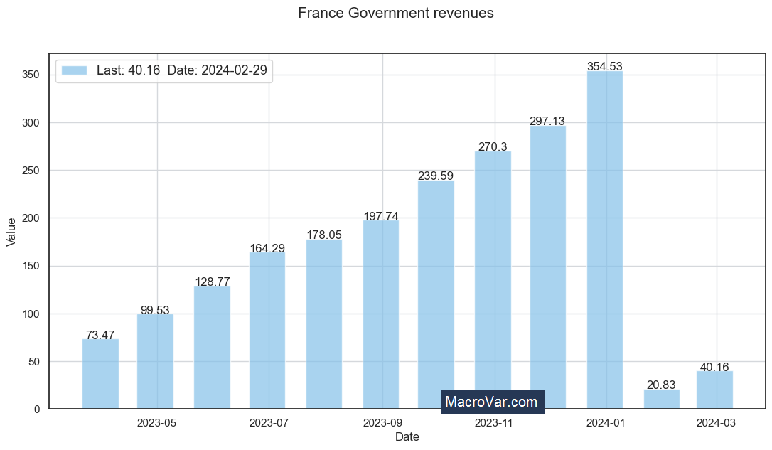 France government revenues
